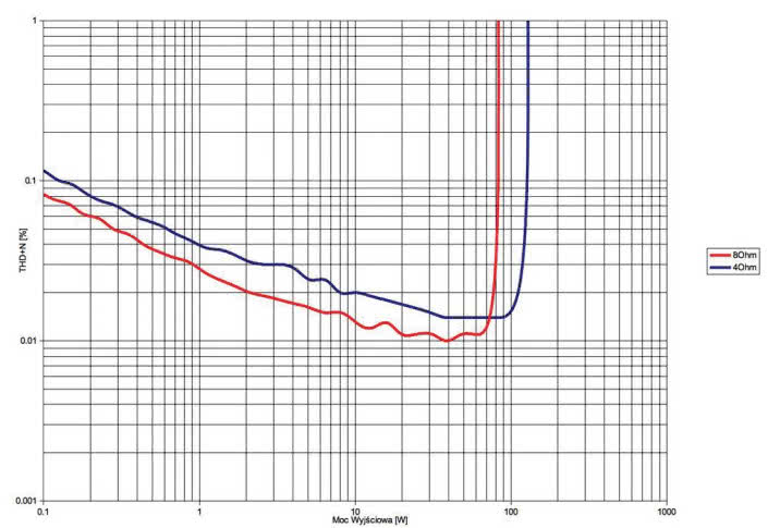 Rys. 3. THD +N / moc.