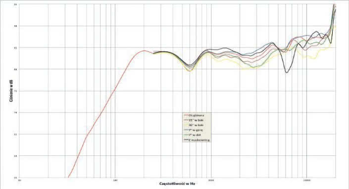 Rys. 1. cha rak te rys ty ka przetwarzania na różnych osiach Millenium Sub.