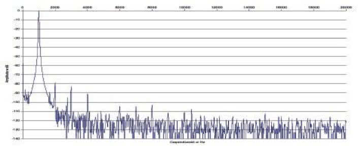 Rys. 2 Zniekształcenia harmoniczne.