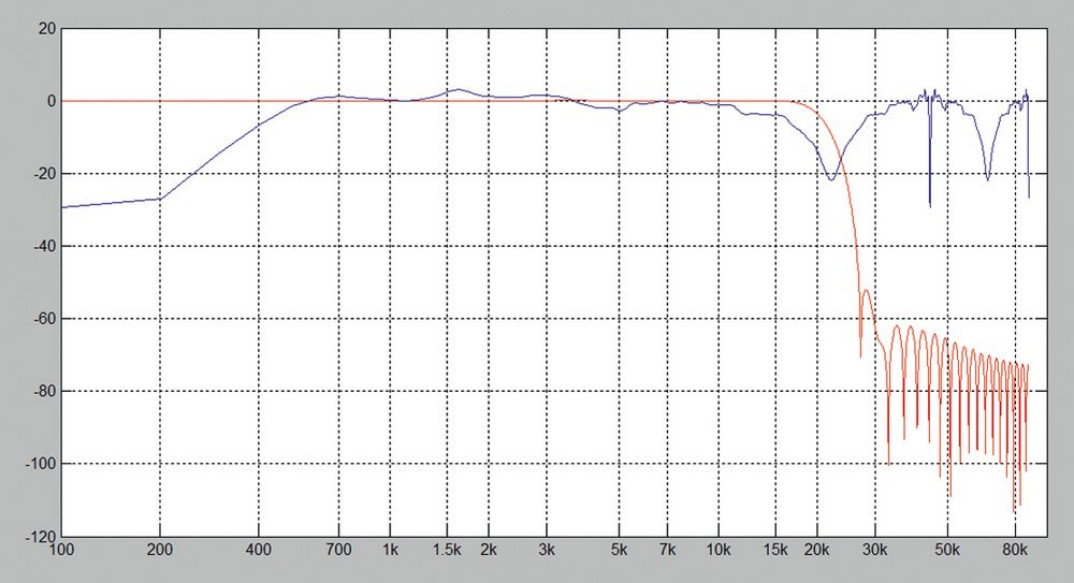 DSP - Digital Signal Processing