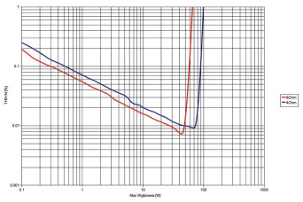 Rys. 3. Cambridge Audio CXA60 - moc.
