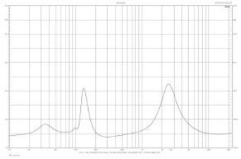 Rys. 2. Charakterystyka modułu impedancji Millenia One.