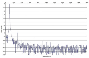 Rys. 2. Zniekształcenia harmoniczne.