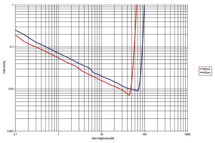 Rys. 3. Cambridge Audio CXA60 - moc.
