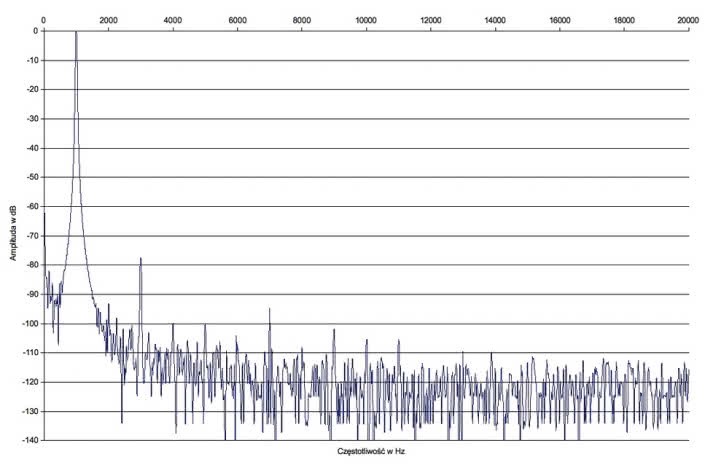 Rys. 2. Zniekształcenia harmoniczne.