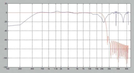 Rys. 2. Nałożenie charakterystyki częstotliwościowej dolnoprzepustowego filtru oversamplingowego na charakterystykę głośnika po 4-krotnym oversamplingu (przedstawioną na rys. 1). Uwaga – zmieniona (rozciągnięta) skala w osi Y w celu "zmieszczenia" charakterystyki filtra, stąd "spłaszczenie" obrazu charakterystyki głośnika. Oś X: częstotliwość w skali logarytmicznej. Oś Y: amplituda w skali względnej, wyrażona w dB.