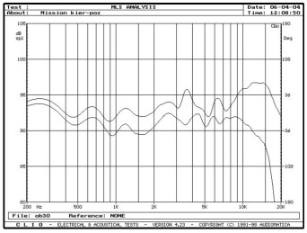 rys. 3. Charakterystyki przetwarzania w zakresie średnio-wysokotonowym, na osiach 0°, 15°, 30° w płaszczyźnie poziomej.