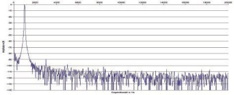 Rys. 2. Zniekształcenia harmoniczne.