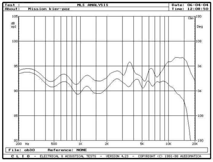 rys. 3. Charakterystyki przetwarzania w zakresie średnio-wysokotonowym, na osiach 0&#176, 15&#176, 30&#176 w płaszczyźnie poziomej.