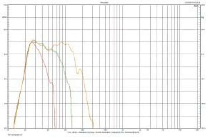 Charakterystyka przetwarzania Millenia Sub - przykładowe filtrowania przy "ręcznym" ustawieniu częstotliwości graniczne.