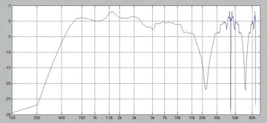 Rys.1. Zapis charakterystyki głośnika wysokotonowego (powyżej 15 kHz spadek wynikający z toru pomiarowego) po 4-krotnym oversamplingu – powyżej 22 kHz widoczne jest wielokrotne lustrzane odbicie charakterystyki. Oś X: częstotliwość w skali logarytmicznej; oś Y: amplituda w skali względnej, wyrażona w dB.