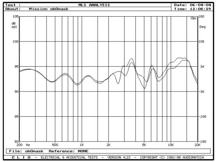 rys. 4. Charakterystyka przetwarzania w zakresie średnio-wysokotonowym na osi 0&#176 z maskownicą i bez maskownicy.