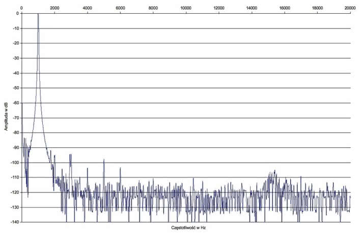 Rys. 2. Cambridge Audio CXA60 - zniekształcenia harmoniczne.