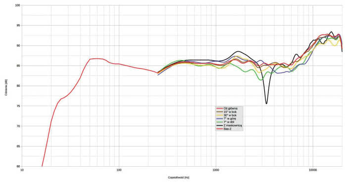 Rys. 1. Bolero 300 pasywne.
Charakterystyka przetwarzania w całym pasmie akustycznym, na różnych osiach.