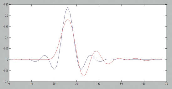  Rys. 3. Porównanie klasycznego, symetrycznego filtru FIR (kolor niebieski) z tzw. filtrem MP (ang. Minimum-Phase - minimalno-fazowy, kolor czerwony), w którym całość zafalowań pojawia się za głównym impulsem Oś X: kolejne próbki sygnału na osi czasu. Oś Y: amplituda w skali względnej (odpowiadająca charakterystyce częstotliwościowej filtru pokazanego.