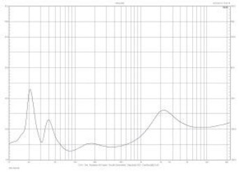 Rys. 2. Charakterystyka modułu impedancji.