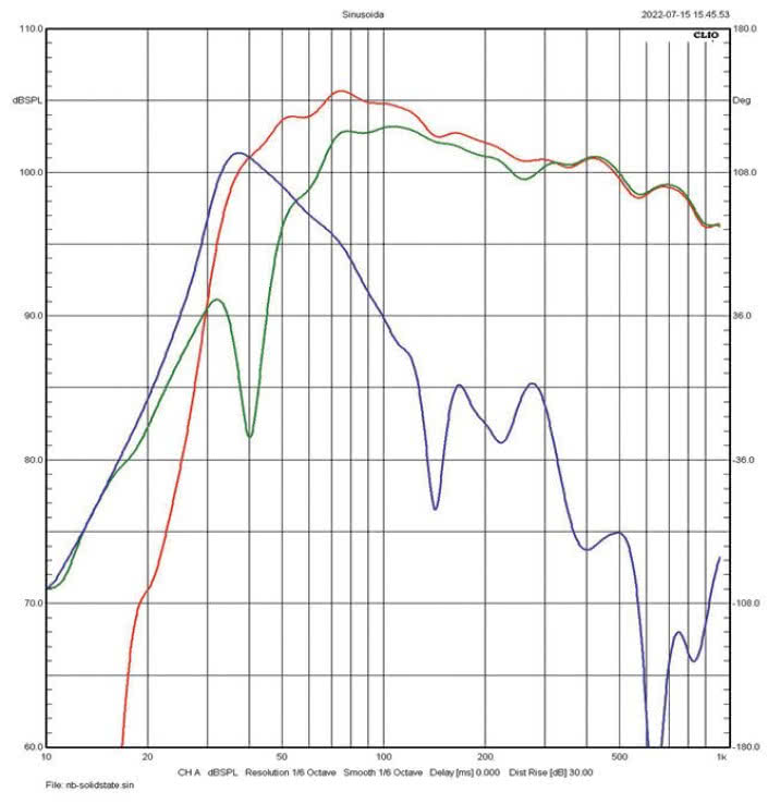 Rys. 5. Charakterystyki składowe w zakresie
niskich częstotliwości.