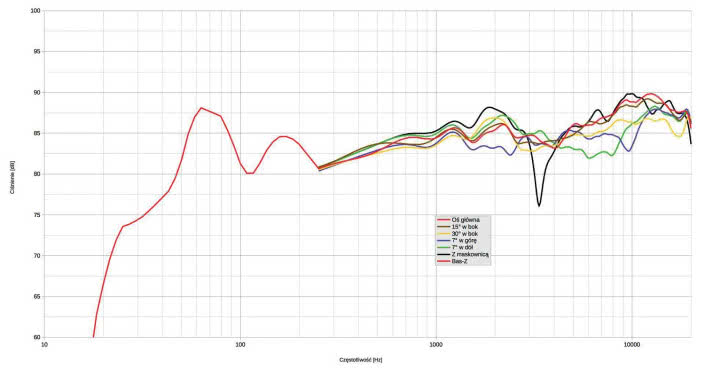 Rys. 1. Bolero 300 aktywne.
Charakterystyka przetwarzania w całym pasmie akustycznym, na różnych osiach.