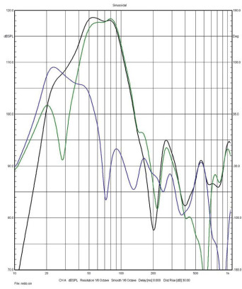 Rys. 3. Charakterystyki źródeł sekcji
niskotonowej wersji pasywnej (poniżej 1 kHz,
pomiar w polu bliskim.