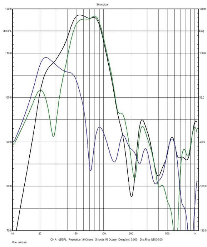 Rys. 3. Charakterystyki źródeł sekcji
niskotonowej wersji pasywnej (poniżej 1 kHz,
pomiar w polu bliskim.