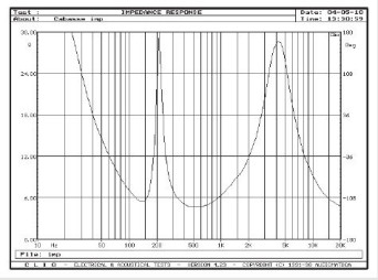 Rys. 2. Charakterystyka modułu impedancji Eole2.