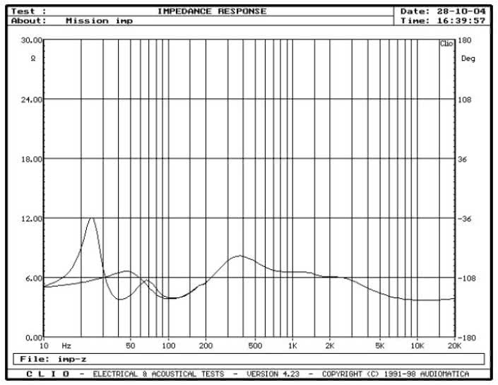 rys. 1. m35, charakterystyka modułu impedancji.