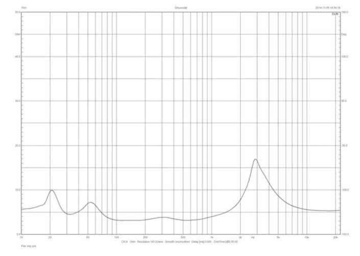 Rys. 1. Charakterystyka modułu impedancji.