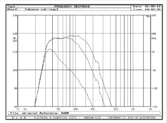 Rys. 3. Charakterystyka przetwarzania Santorin dla różnych pozycji regulatora częstotliwości filtrowania.