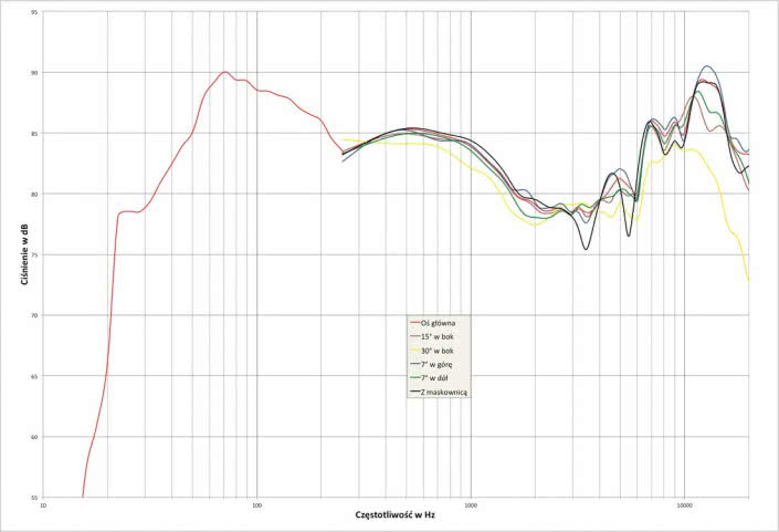 Rys. 2. charakterystyka przetwarzania w całym pasmie akustycznym, na różnych osiach.