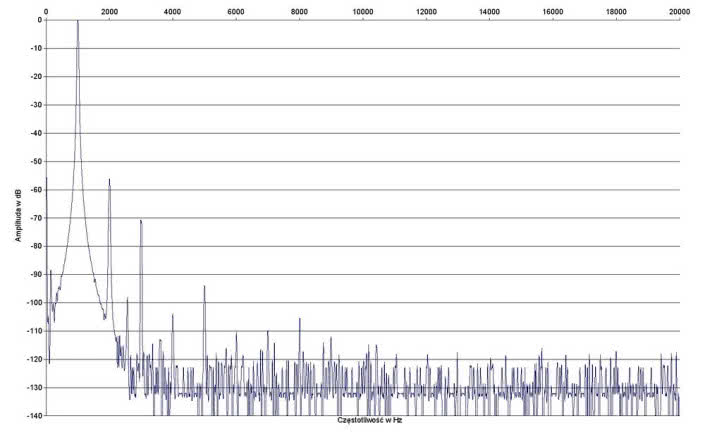 Rys. 2. Zniekształcenia harmoniczne