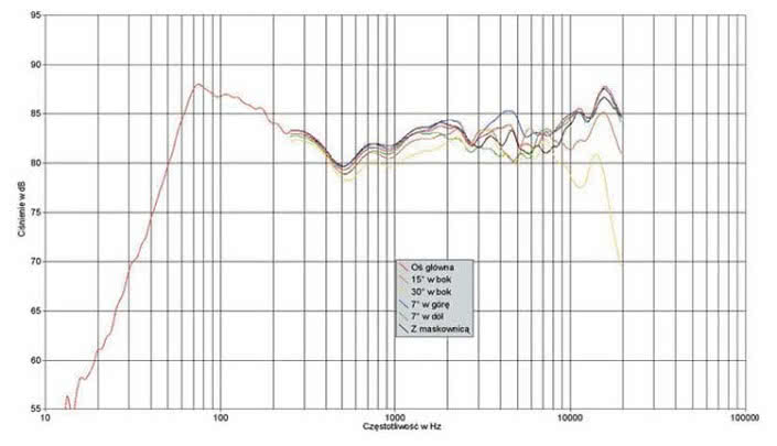 Rys. 1. Charakterystyka przetwarzania na różnych osiach
