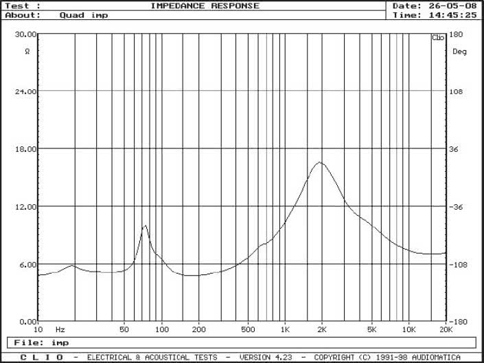 Rys. 2. Charakterystyka modułu impedancji