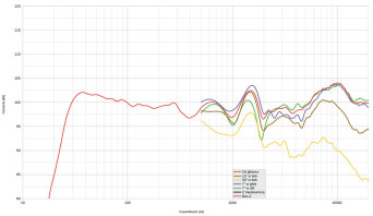 Rys. 2. Charakterystyka przetwarzania na różnych osiach.
