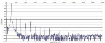 Rys. 2. Zniekształcenia harmoniczne.