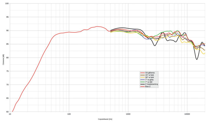 Rys. 1. Charakterystyka przetwarzania na różnych osiach.