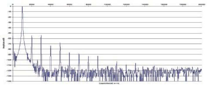 Rys. 2. Zniekształcenia harmoniczne.