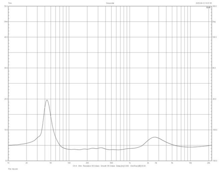 Rys. 2. Charakterystyka modułu impedancji.