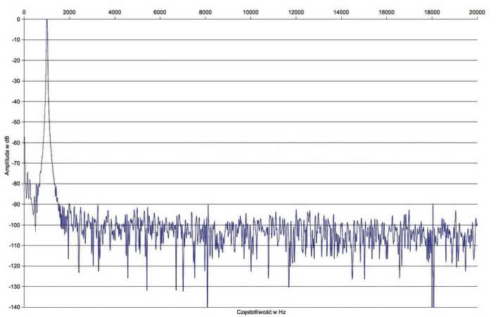 Rys. 2. Zniekształcenia harmoniczne