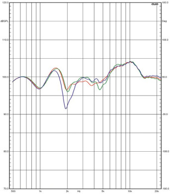 Rys. 4a. Charakterystyki na osi głównej,
dla różnych pozycji wysokotonowego.