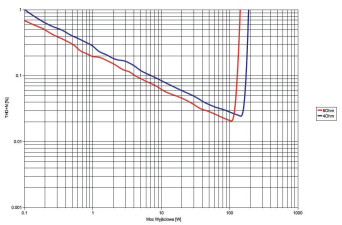 Rys. 3. Marantz SR5011 - moc.