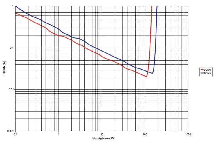 Rys. 3. Marantz SR5011 - moc.