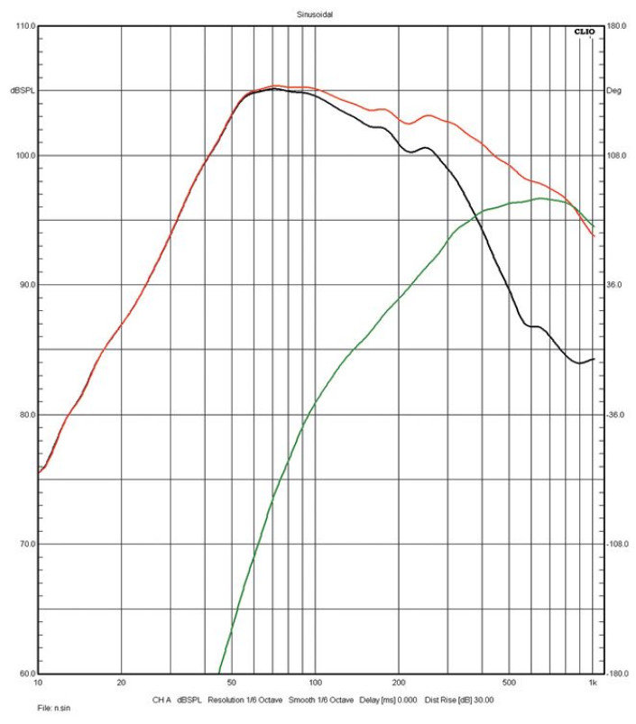 Rys. 3. Charakterystyki sekcji niskotonowej
i średniotonowego