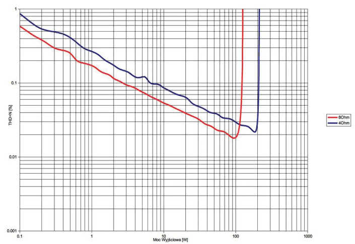 Rys. 3. THD +N / moc