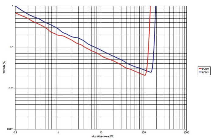 Rys. 3. Marantz SR5011 - moc.