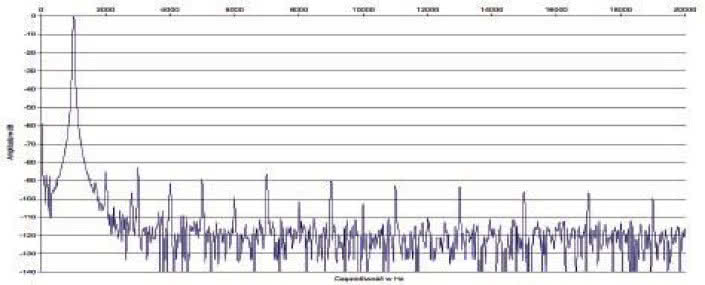 Rys. 2. Zniekształcenia harmoniczne.