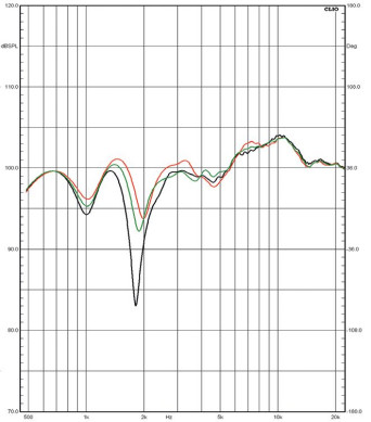 Rys. 4b. Charakterystyki na osi -7 st.,
dla trzech pozycji wysokotonowego.