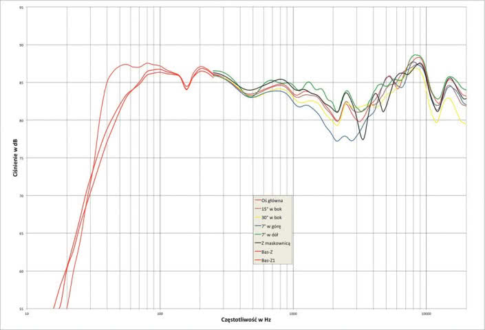 Rys. 2. Charakterystyka przetwarzania w całym pasmie akustycznym, na różnych osiach.