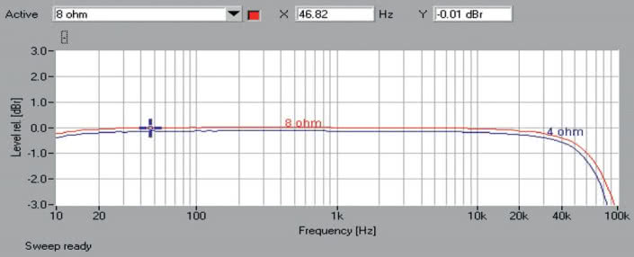 Rys. 1. Marantz SR5011 - pasmo przenoszenia.