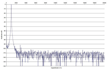 Rys. 2. Zniekształcenia harmoniczne.