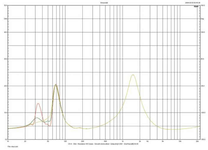 Rys. 1. Charakterystyka modułu impedancji.